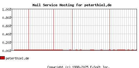 peterthiel.de MX Hosting Market Share Graph