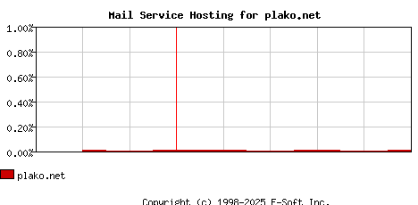 plako.net MX Hosting Market Share Graph