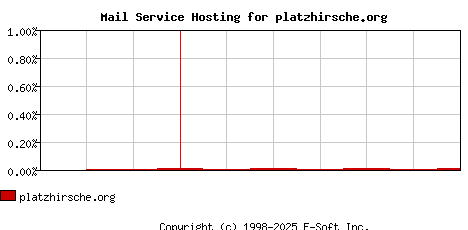 platzhirsche.org MX Hosting Market Share Graph