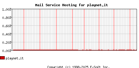 playnet.it MX Hosting Market Share Graph
