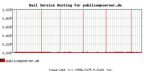 publicompserver.de MX Hosting Market Share Graph