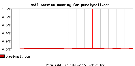 purelymail.com MX Hosting Market Share Graph