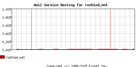 rozhled.net MX Hosting Market Share Graph