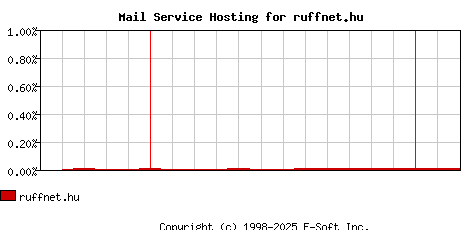 ruffnet.hu MX Hosting Market Share Graph