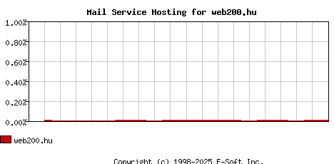 web200.hu MX Hosting Market Share Graph