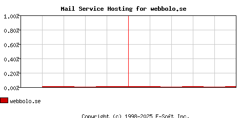 webbolo.se MX Hosting Market Share Graph