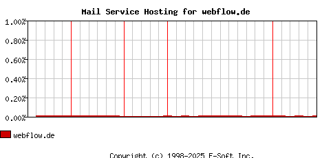 webflow.de MX Hosting Market Share Graph