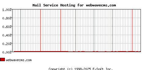 webwavecms.com MX Hosting Market Share Graph