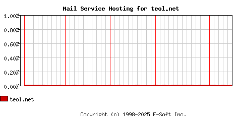 teol.net MX Hosting Market Share Graph