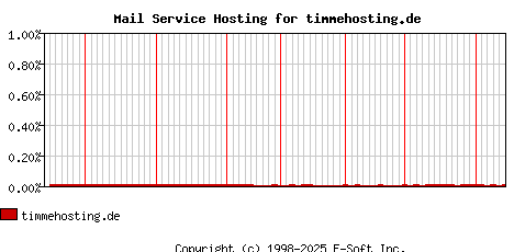 timmehosting.de MX Hosting Market Share Graph