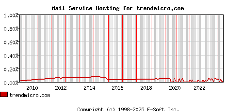 trendmicro.com MX Hosting Market Share Graph