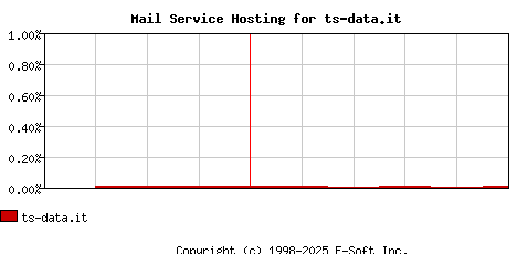ts-data.it MX Hosting Market Share Graph