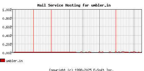 umbler.in MX Hosting Market Share Graph