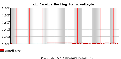 udmedia.de MX Hosting Market Share Graph