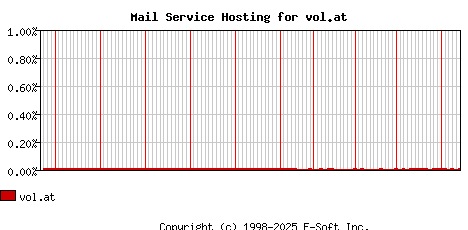 vol.at MX Hosting Market Share Graph