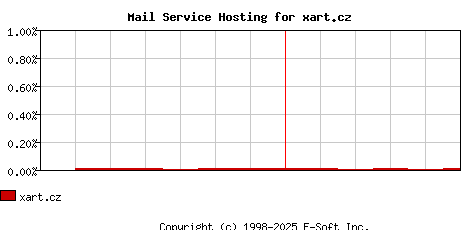 xart.cz MX Hosting Market Share Graph