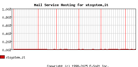 xtsystem.it MX Hosting Market Share Graph