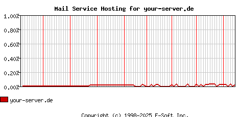 your-server.de MX Hosting Market Share Graph