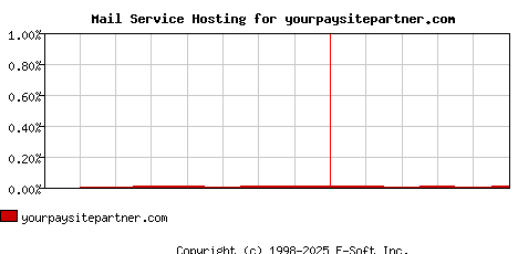 yourpaysitepartner.com MX Hosting Market Share Graph