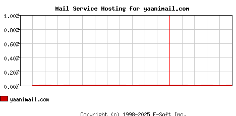 yaanimail.com MX Hosting Market Share Graph