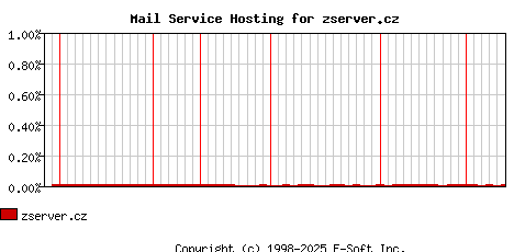 zserver.cz MX Hosting Market Share Graph
