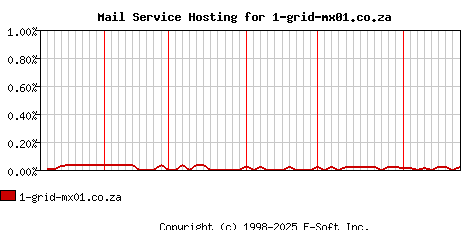1-grid-mx01.co.za MX Hosting Market Share Graph