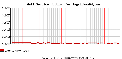 1-grid-mx04.com MX Hosting Market Share Graph