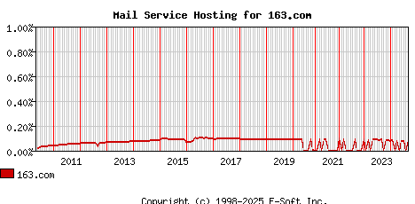 163.com MX Hosting Market Share Graph