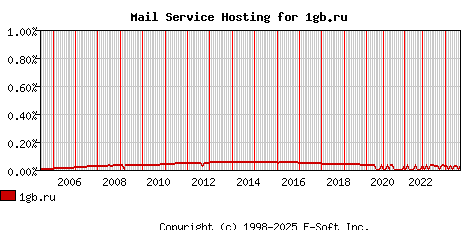 1gb.ru MX Hosting Market Share Graph