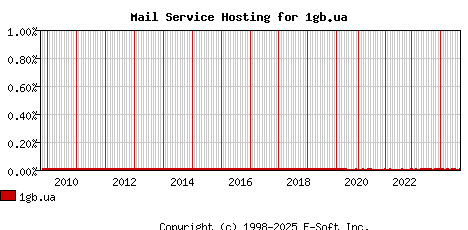 1gb.ua MX Hosting Market Share Graph