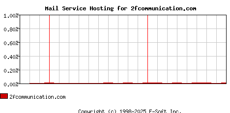 2fcommunication.com MX Hosting Market Share Graph