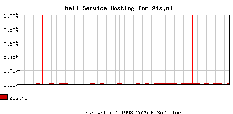2is.nl MX Hosting Market Share Graph