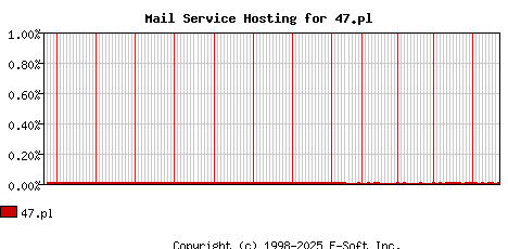 47.pl MX Hosting Market Share Graph
