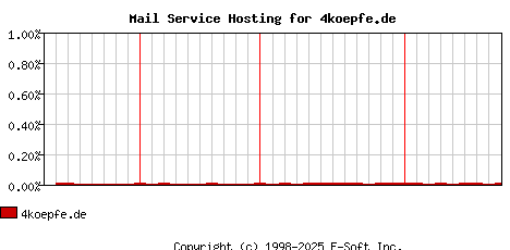 4koepfe.de MX Hosting Market Share Graph