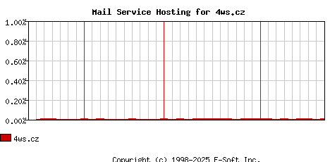 4ws.cz MX Hosting Market Share Graph