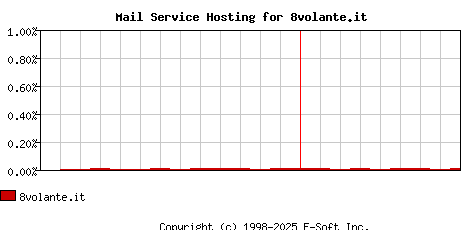 8volante.it MX Hosting Market Share Graph