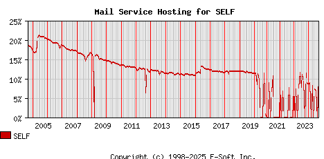 SELF MX Hosting Market Share Graph