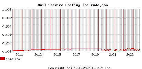 cn4e.com MX Hosting Market Share Graph
