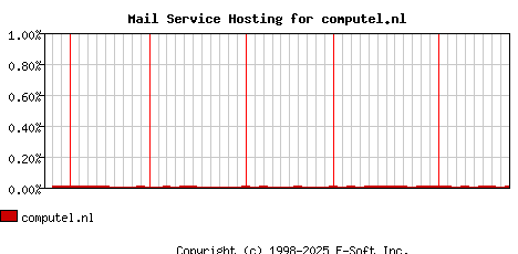 computel.nl MX Hosting Market Share Graph