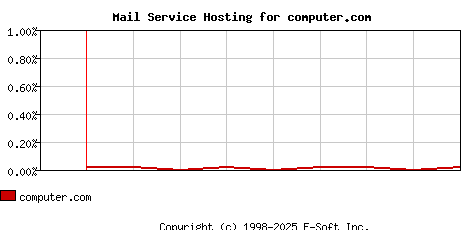 computer.com MX Hosting Market Share Graph