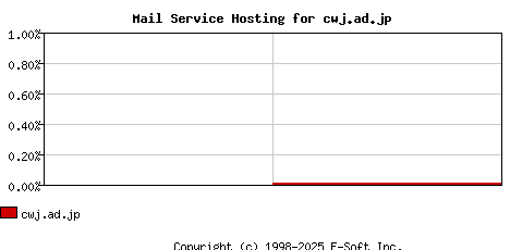 cwj.ad.jp MX Hosting Market Share Graph