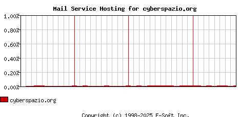cyberspazio.org MX Hosting Market Share Graph