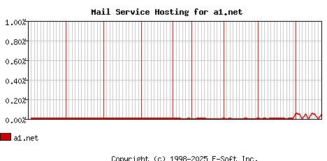 a1.net MX Hosting Market Share Graph