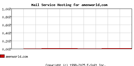 amenworld.com MX Hosting Market Share Graph