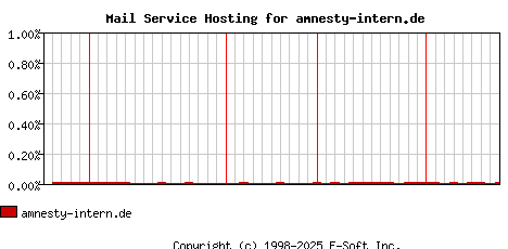 amnesty-intern.de MX Hosting Market Share Graph
