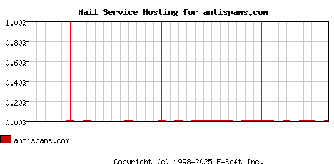 antispams.com MX Hosting Market Share Graph
