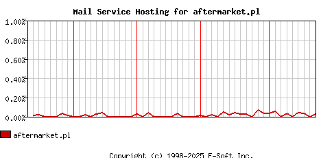 aftermarket.pl MX Hosting Market Share Graph