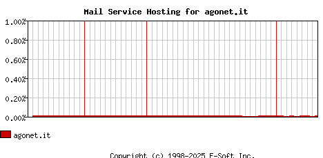 agonet.it MX Hosting Market Share Graph