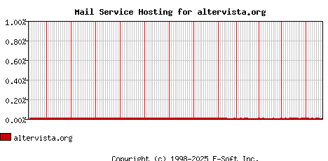 altervista.org MX Hosting Market Share Graph