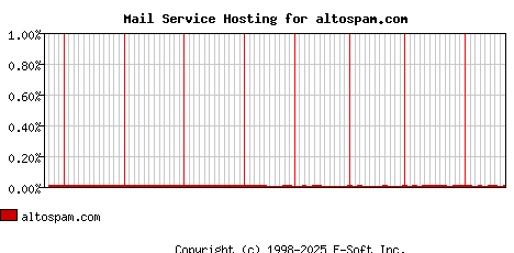 altospam.com MX Hosting Market Share Graph